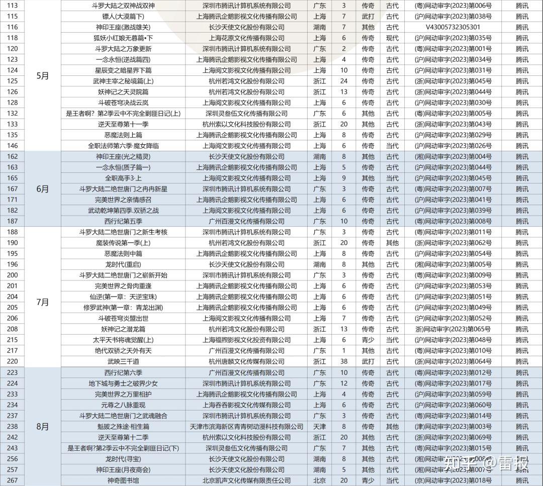 數讀2023508部網絡動畫通過上線備案國產動畫競爭白熱化