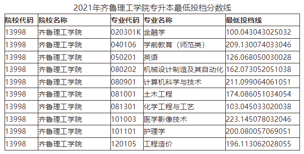 新人參考2020年2021年山東專升本院校錄取分數線彙總