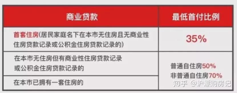 上海辦理房貸按揭500萬以內不看流水認兩張收入證明