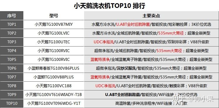 2023年洗衣机推荐中高低款一应俱全家用出租房均可洗衣机选购避坑指南