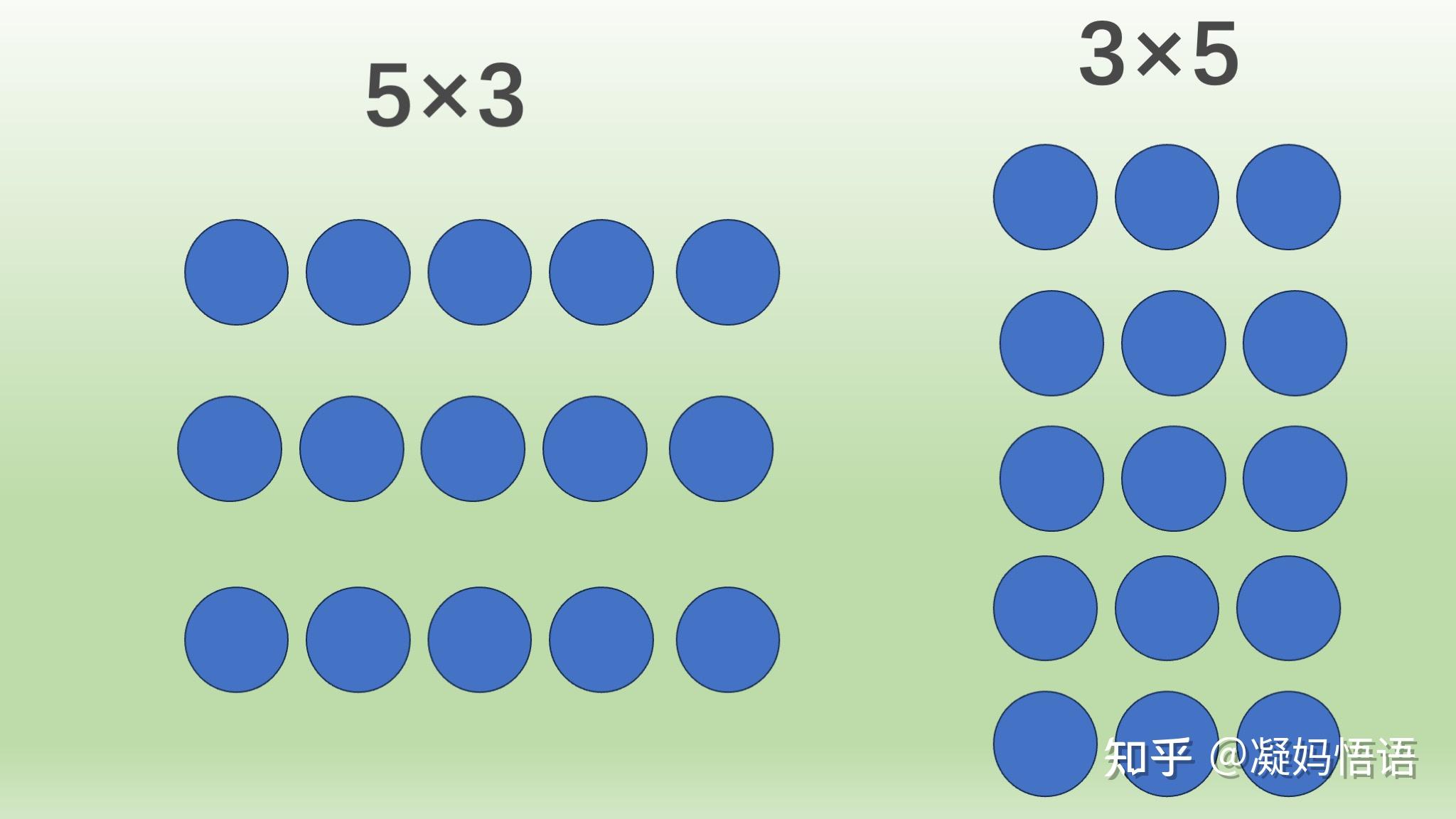 二年级数学新教材,乘法变了:2+2+2+2必须写成2×4!固定数位顺序的意义是什么? - 知乎