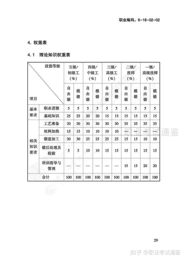 国家职业技能标准 锻造工 2018年版 知乎