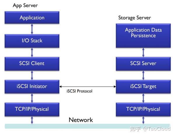 ISCSI Vs ISER Vs NVMe-TCP Vs NVMe-RDMA - 知乎