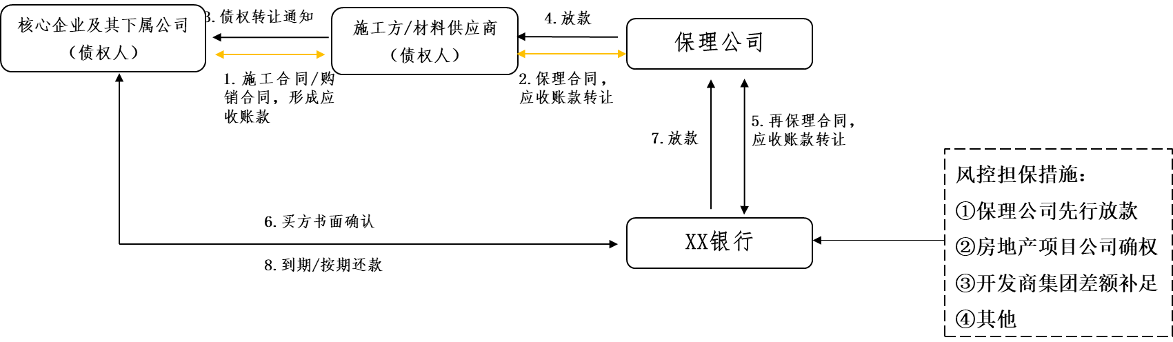 保理融资实务：巧用保理业务，提升融资出表效果及税筹功效 - 知乎