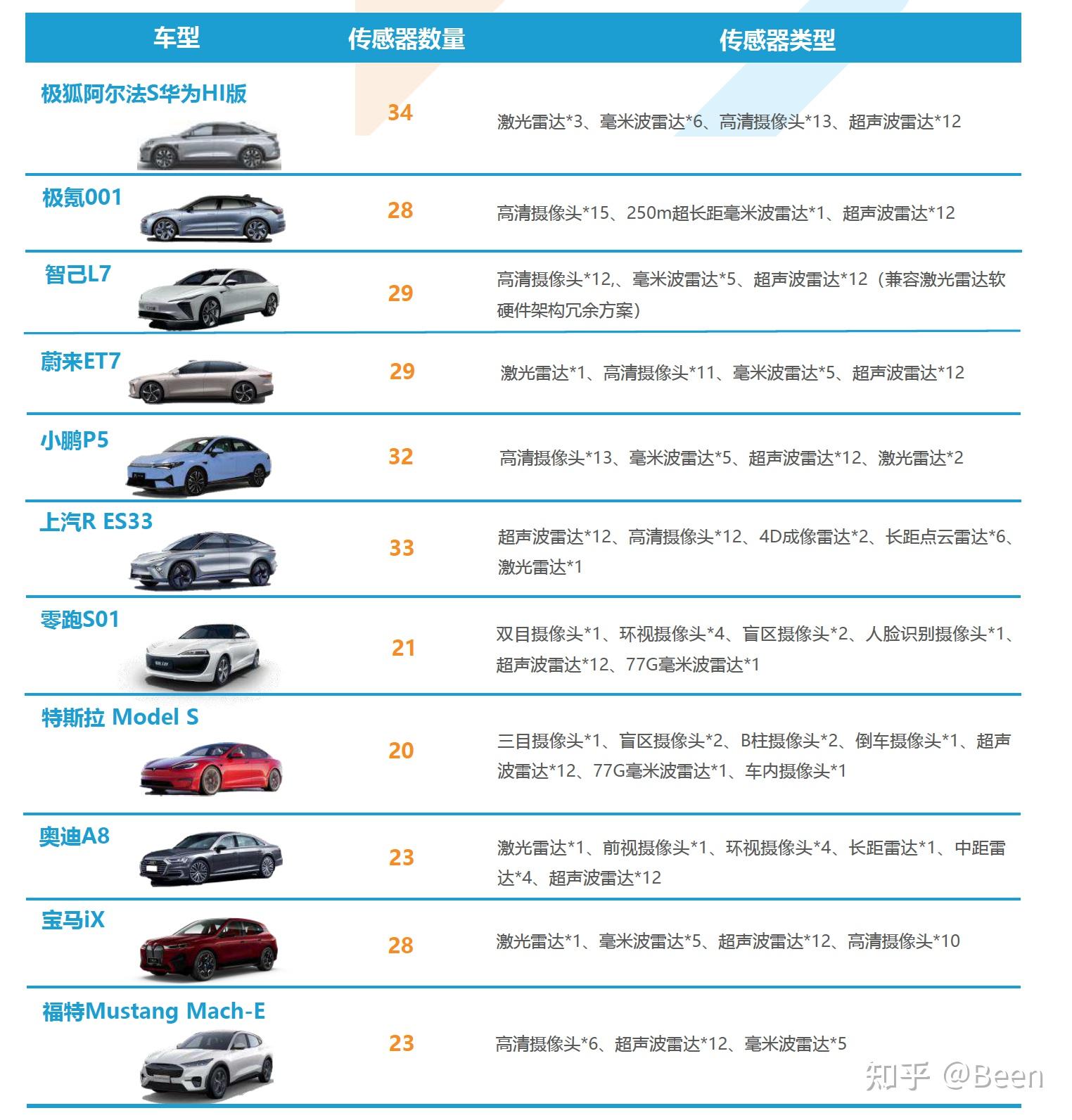 车载传感器数量及算力(  or -)
