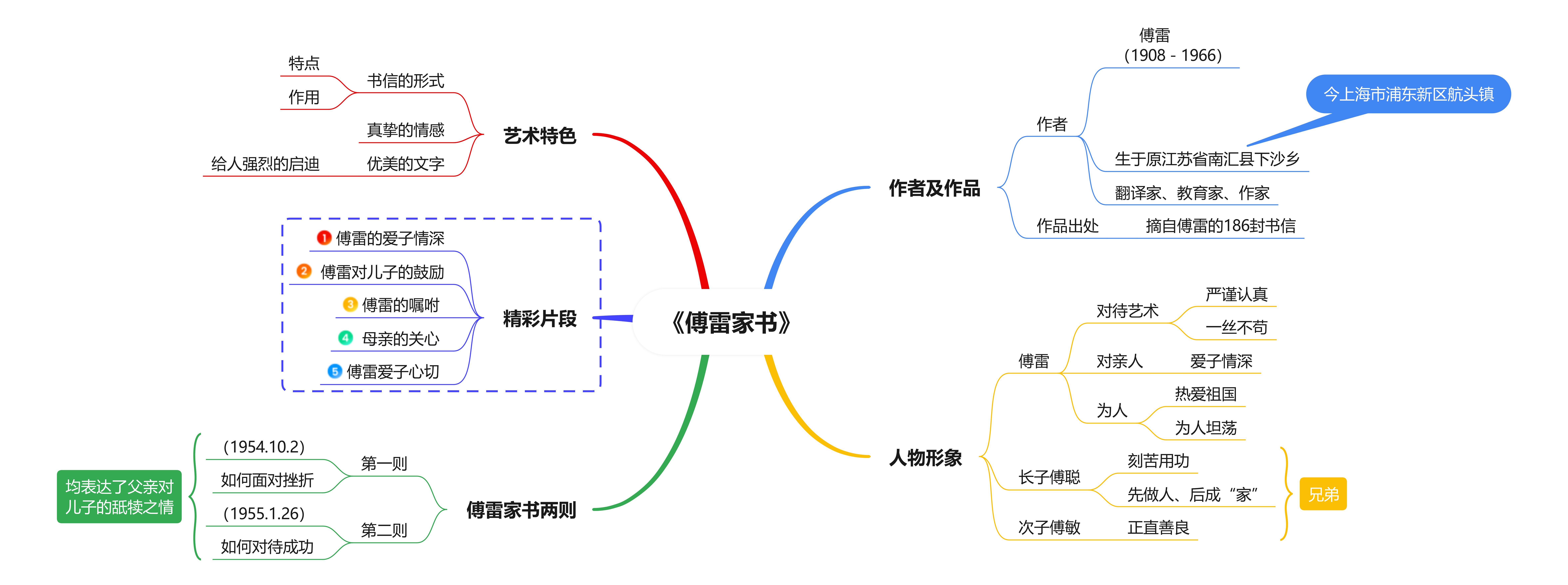 佛雷家书思维导图图片