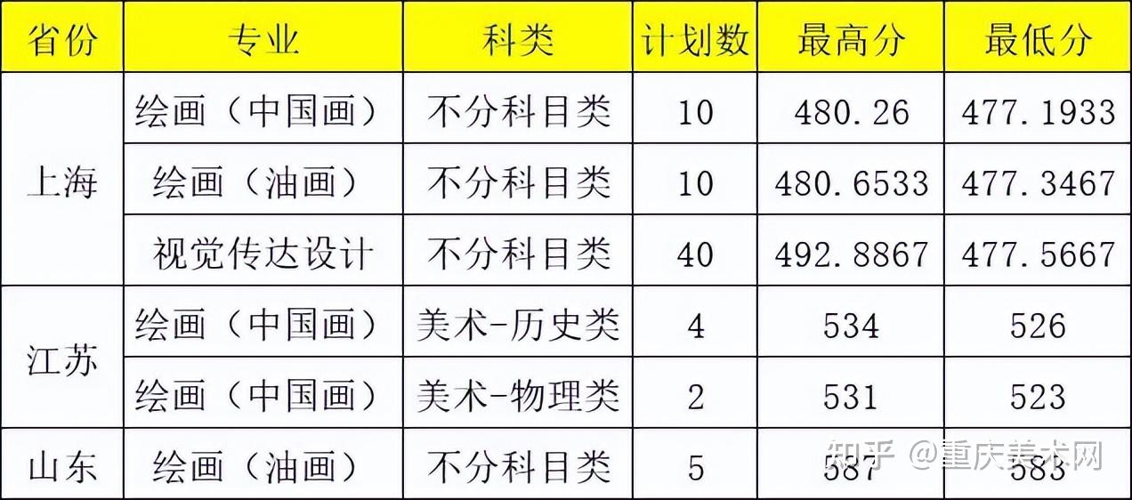 【省部共建】上海海事大学2022年美术类专业录取分数线(完整版) - 知乎