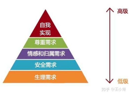 王小博马斯洛需求理论和消费升级下的品牌营销趋势