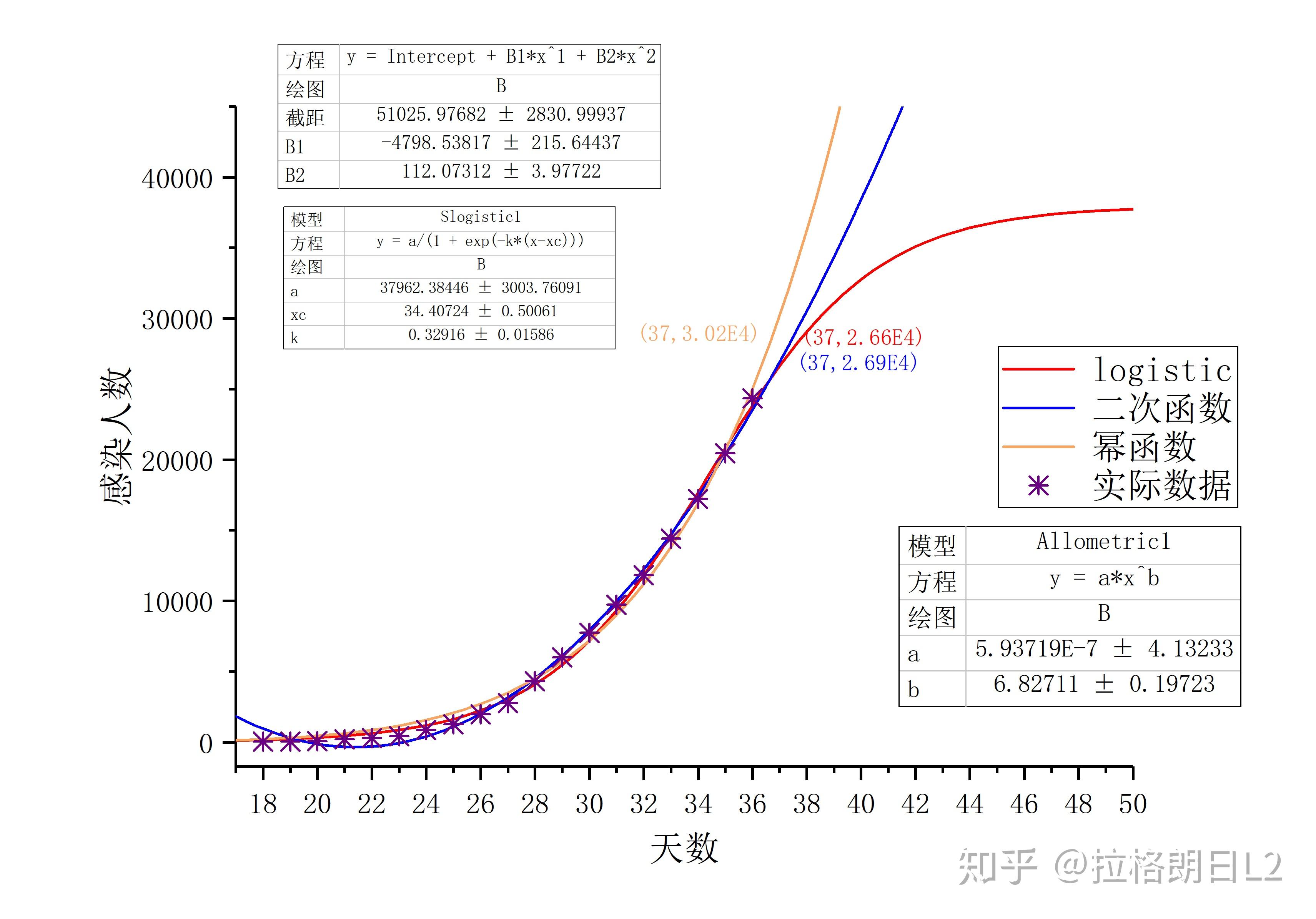 2月5日更新预测6号落在二次函数和幂函数预测值之间:大约27500~29000