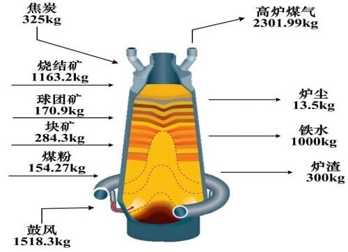 高炉炼铁典型炉型结构和原理彩图 知乎