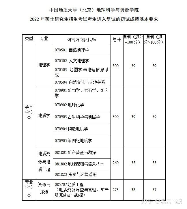 中國地質大學北京地球科學與資源學院調劑信息彙總