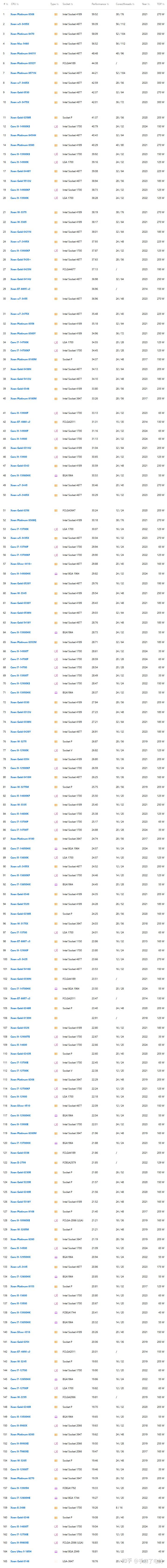 (cpu) 电脑 diy 图拉丁吧 哪位大神给个有e5和桌面cpu的天梯图?