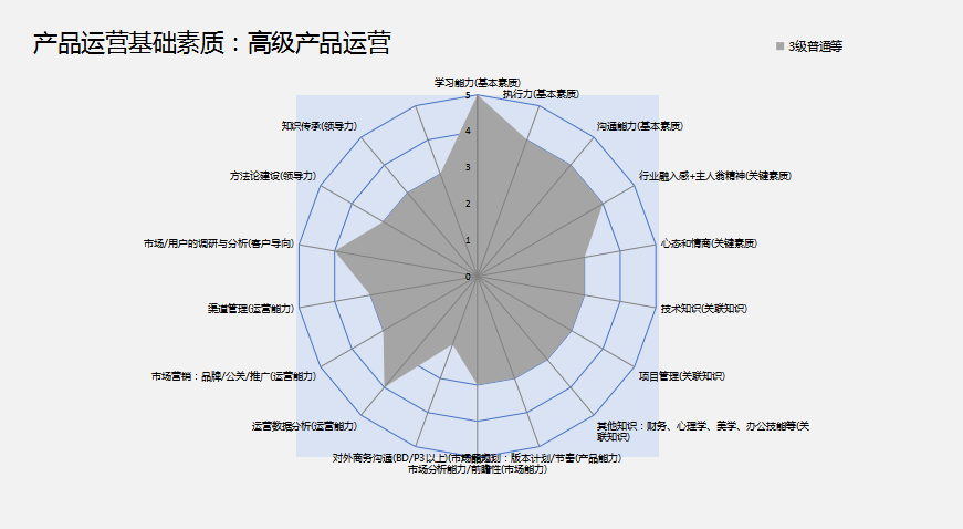 騰訊運營經理能力模型中常見的5大理解誤區你都瞭解嗎