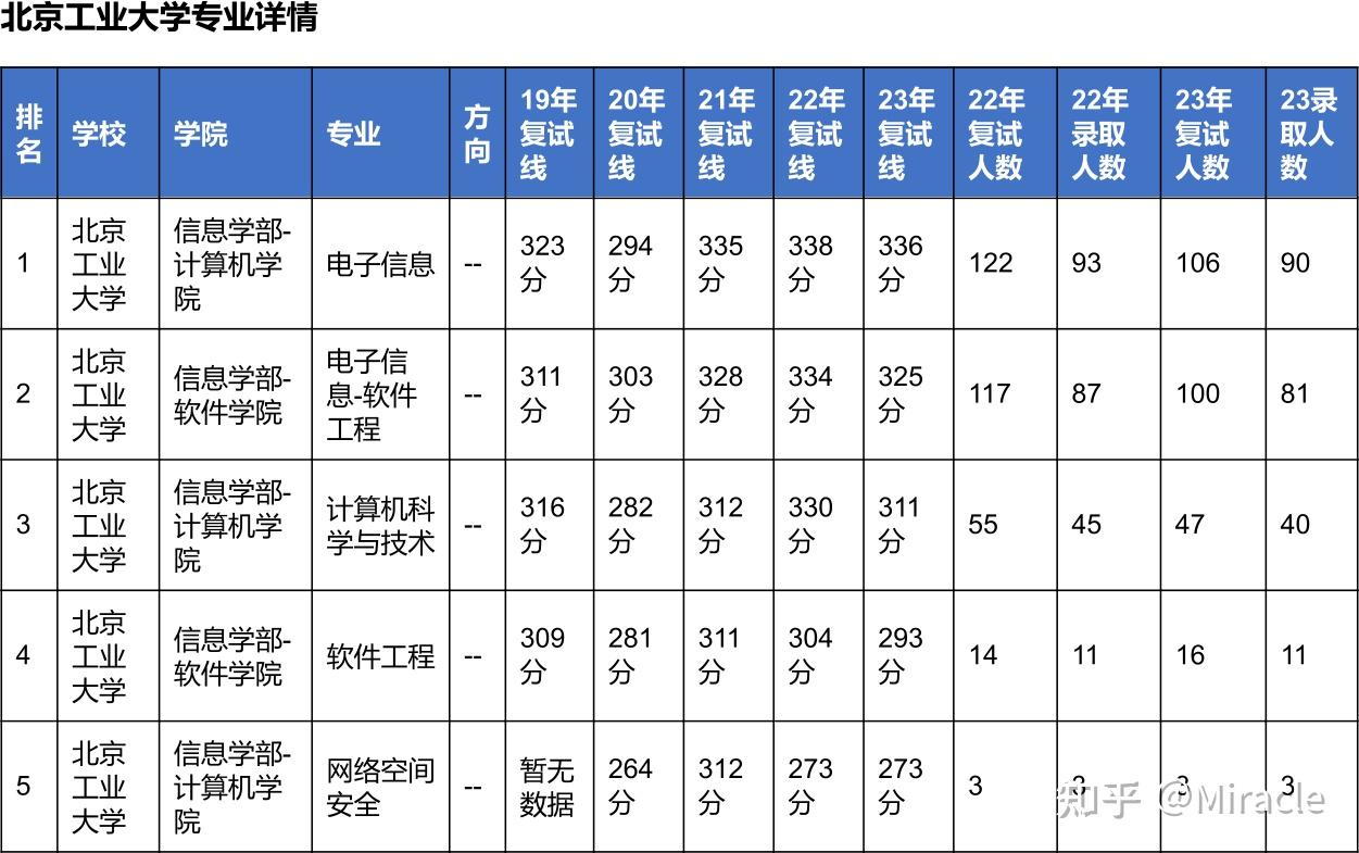 【24计算机考研】北京工业大学计算机相关专业近5年考研数据深度分析(更新23复试数据) - 知乎