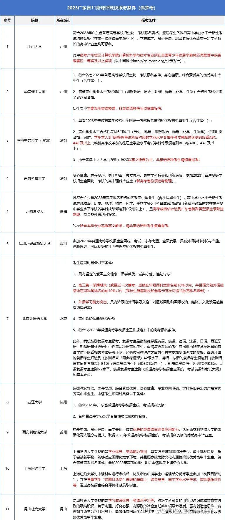 高考综评 | 高考生必看！广东高校综合评价招生详情解读！ - 知乎