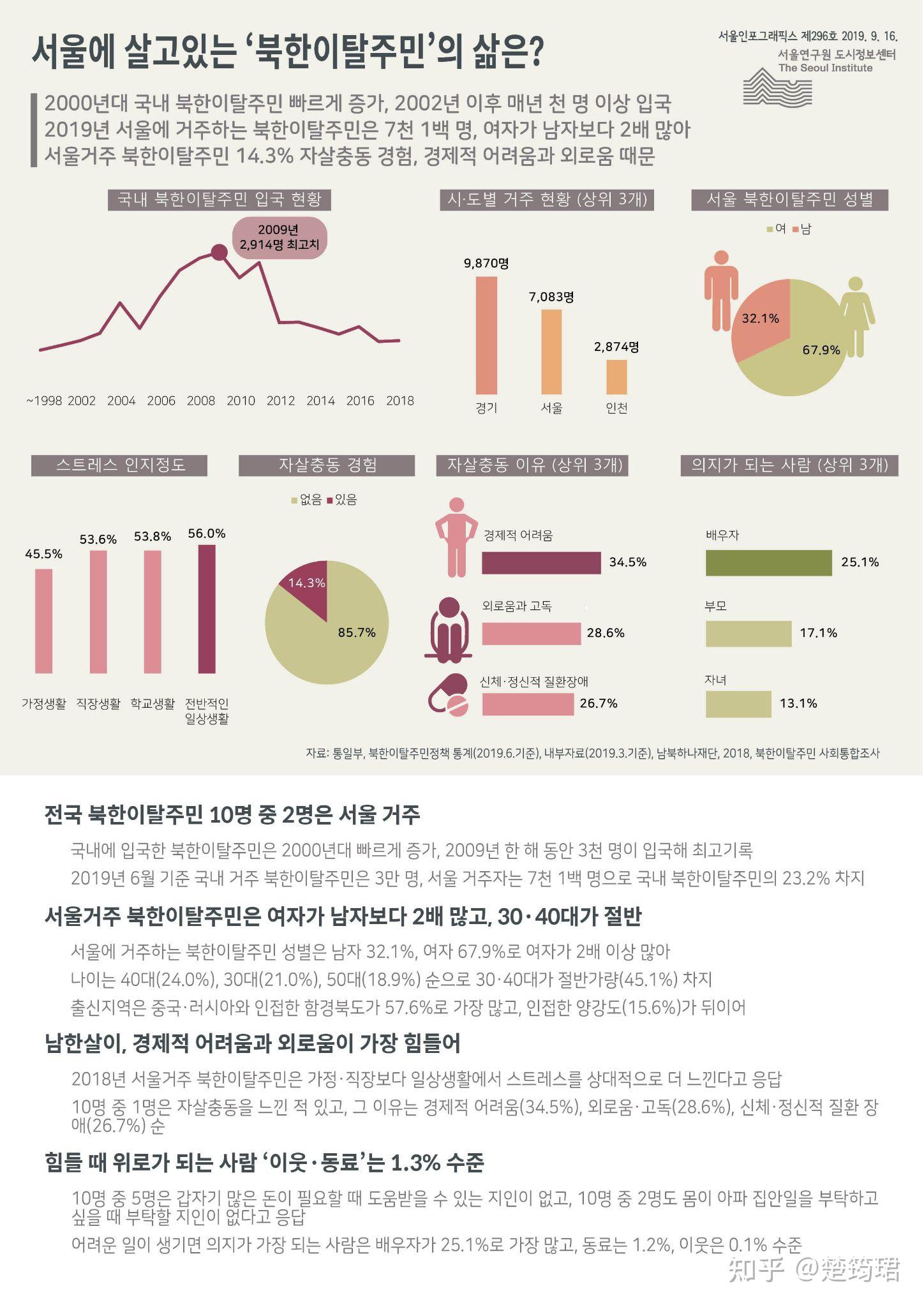 韩国人为什么帮助北逃者,好像很乐意他们前往韩国生活似的? - 知乎