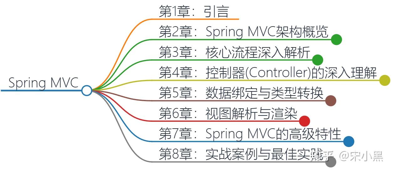 再回首之SpringMVC深入解析 - 知乎