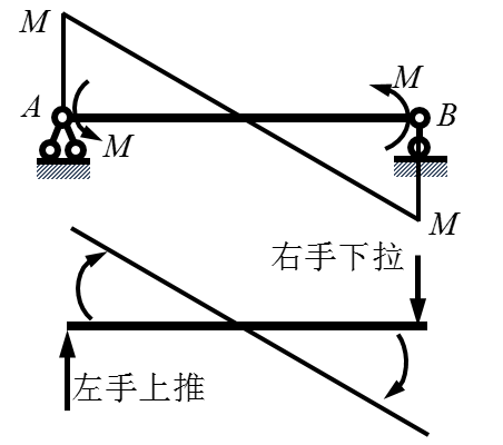 另外对于结构力学可以通过弯矩图判断剪力的正负和求解剪力,进痘