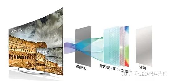 LED背光、LED显示屏及OLED显示屏的区别 - 知乎