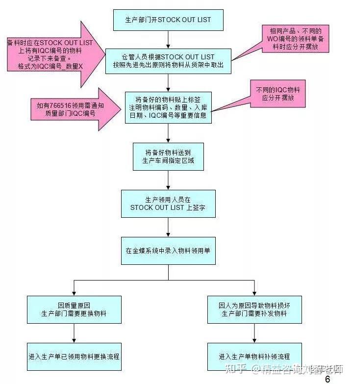 仓库各类操作流程图(非常实用)