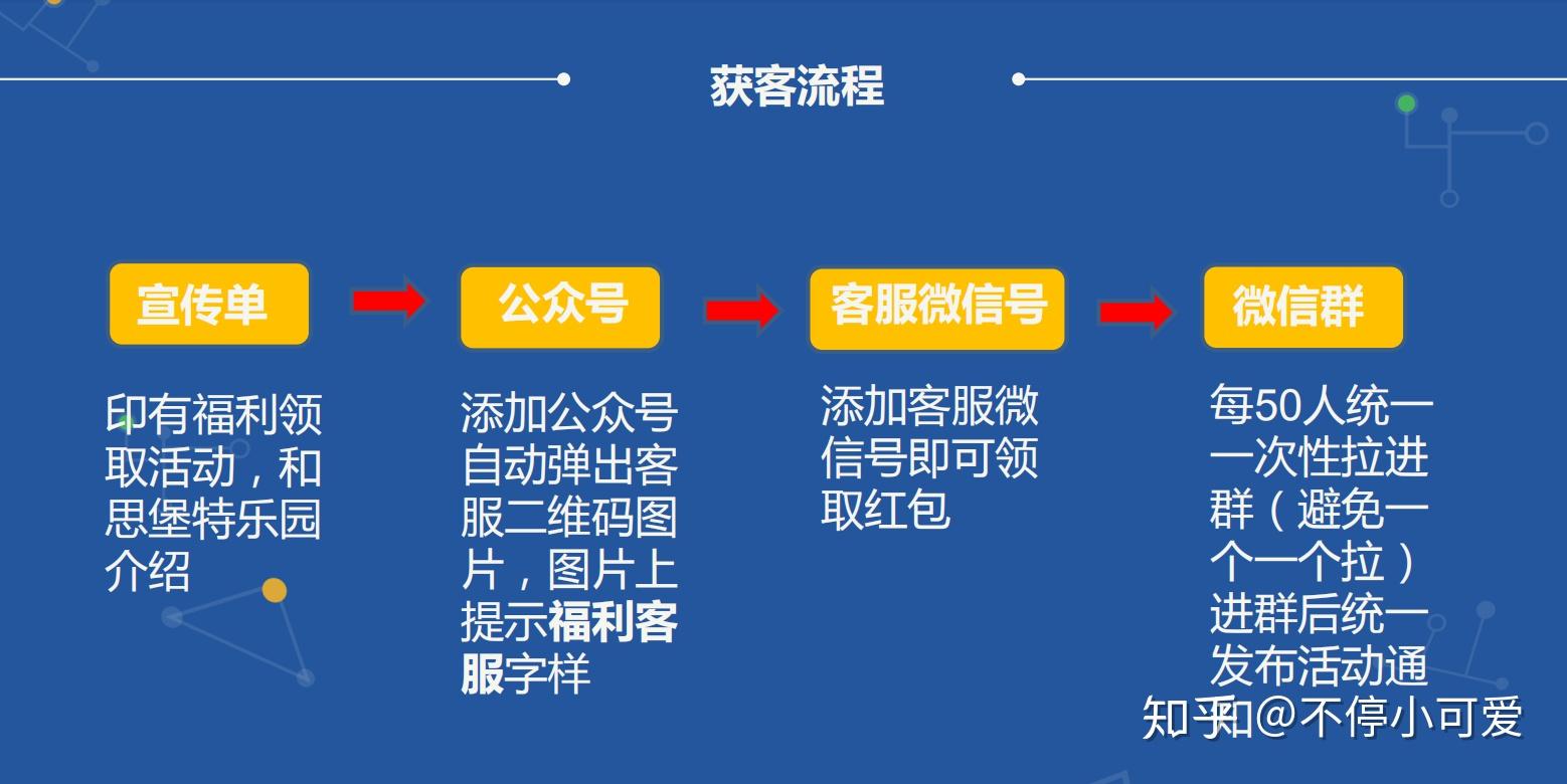 微信社群运营方案
