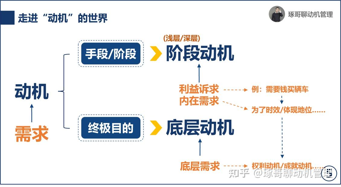【深度详谈】如何分析动机：动机识人©认知自我，读懂他人 - 知乎