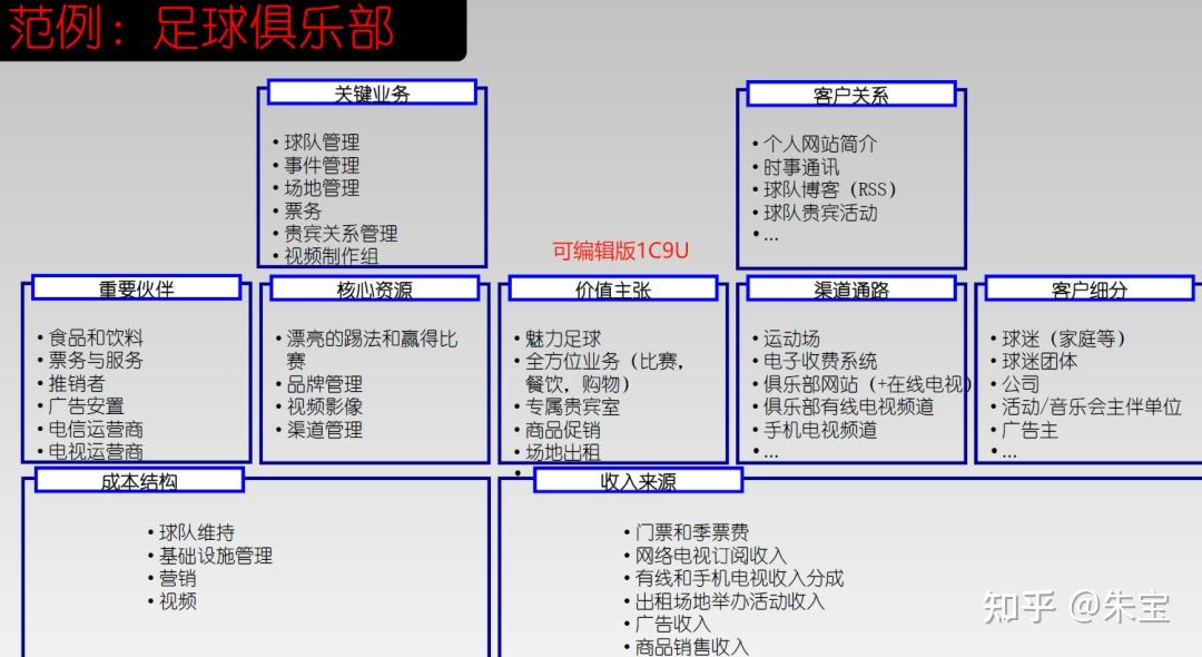 商业模式画布一招轻松复盘修正商业模式