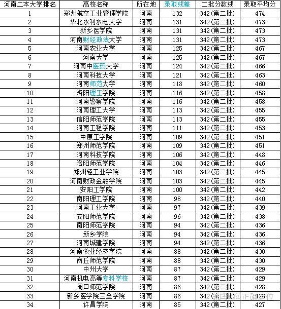 想報考河南省的高校有哪些二本院校可以推薦