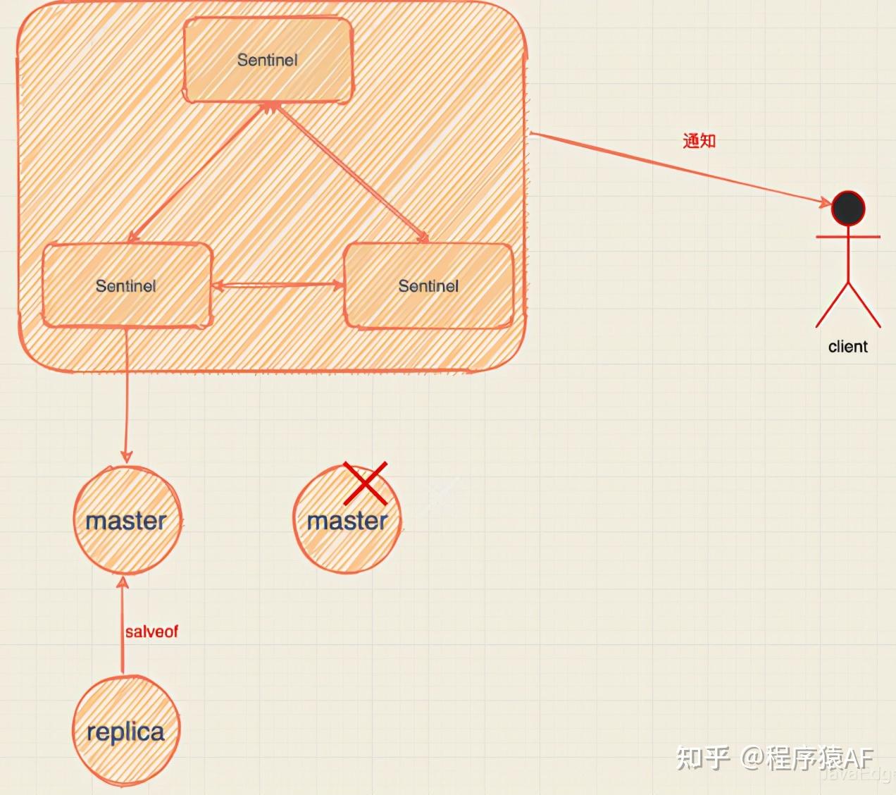 掌握redis的sentinel哨兵原理可助你拿到25k的offer
