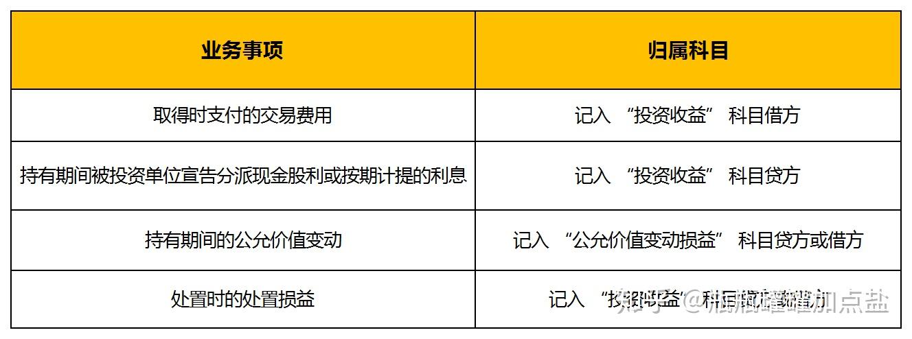 投资收益贷方(投资收益贷方表示增加吗)