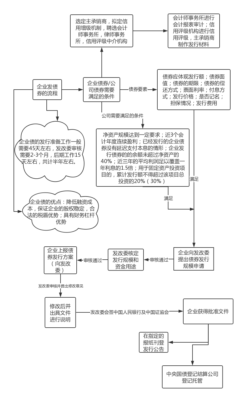 请问企业发债的流程是怎样的?