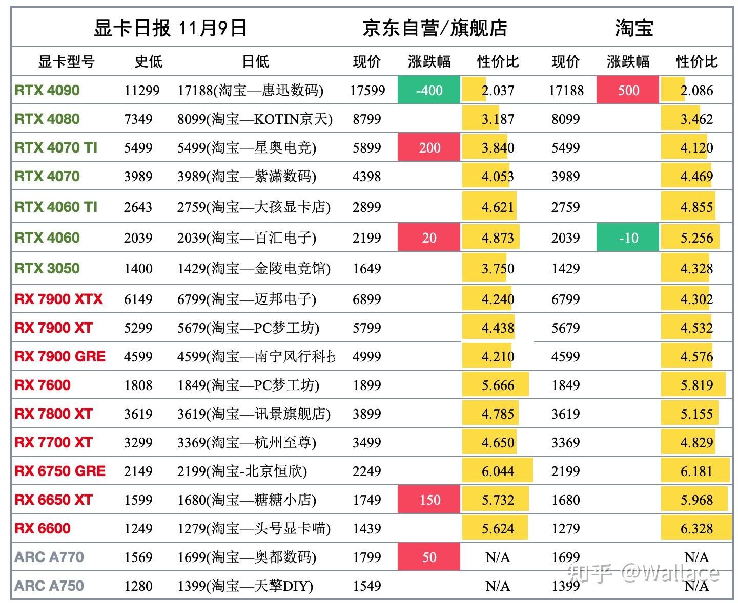 显卡日报11月9日