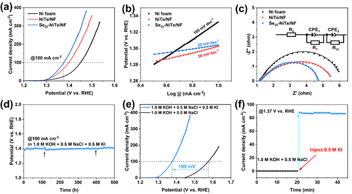 5electrochemical ior test results of ni foam, nite/nf and se25