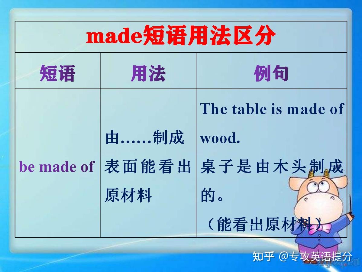 Be made of be made from be made into be made in 