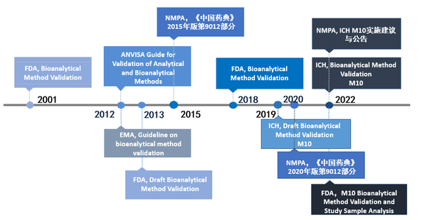 生物分析 | 分享【ICH M10】生物分析方法验证及样品分析的差异解析——色谱法及其他操作部分 - 知乎