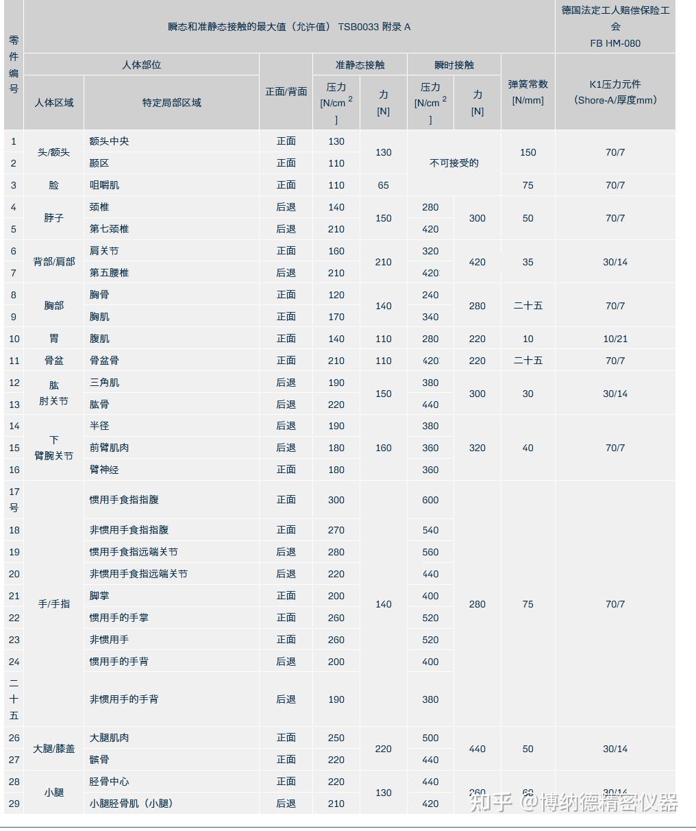 ISO/TS 15066协作机器人力和压力测量系统 - 知乎