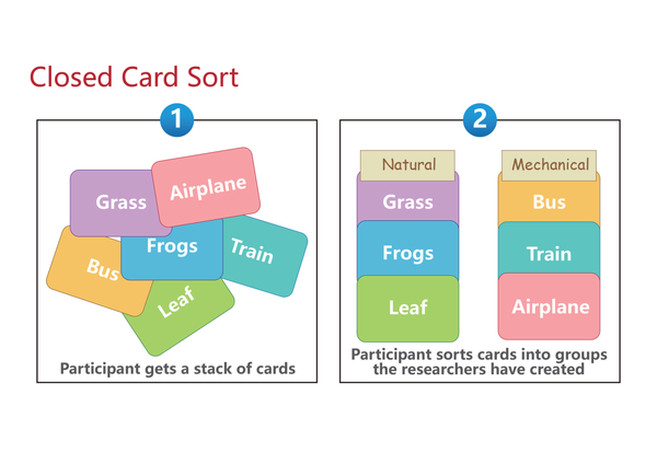 图&amp;14,开放卡片分类法