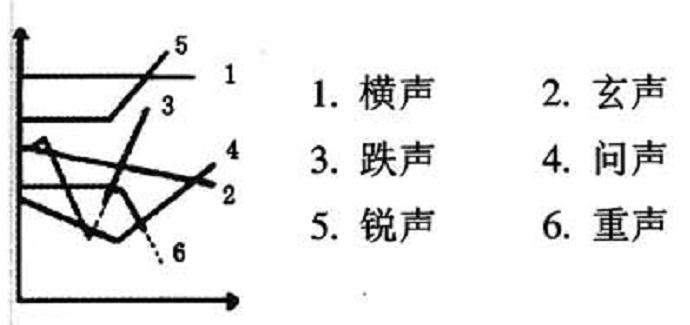 越南语河内音六个声调的调值是什么五度标记法