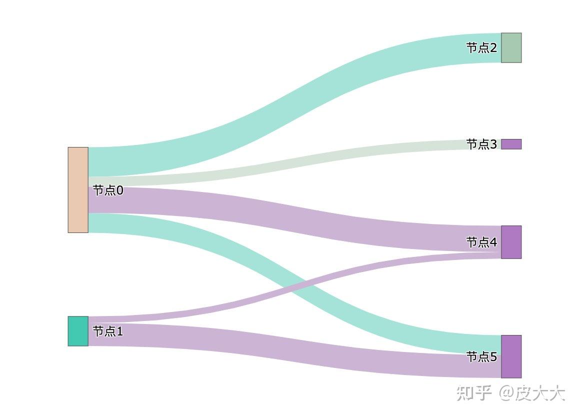 数据流图形桑基图的制作
