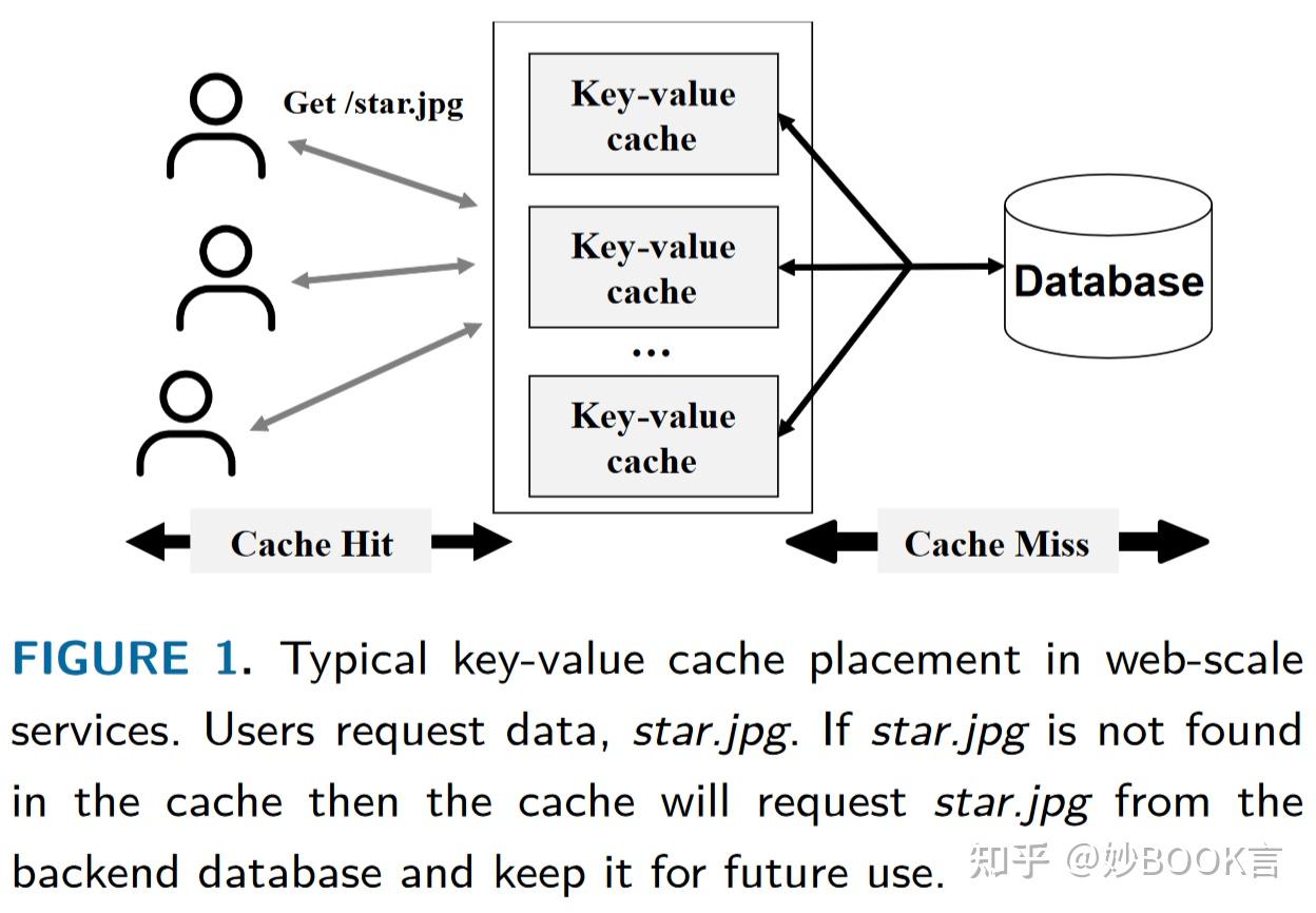 Improving key-value cache performance with heterogeneous memory tiering ...