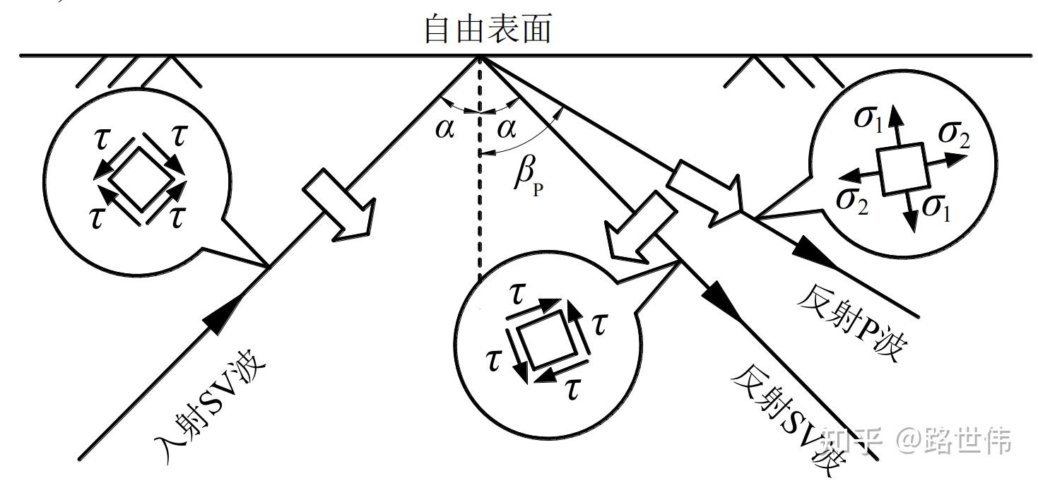P波、SV波斜入射的边界条件施加 - 知乎