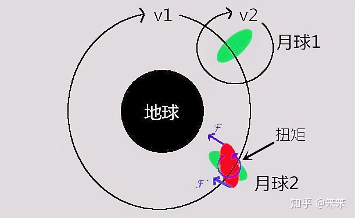 很顯然,由於地球的引力巨大,因此地球的引力也會對月球的形狀產生影響