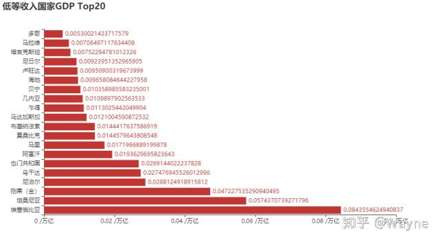 十分钟用python带你看遍gdp变迁