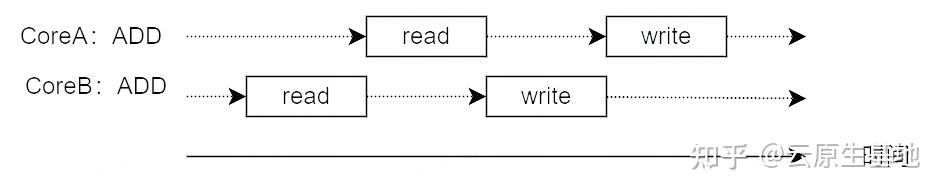 Split Lock Method 深入剖析 split locks,i++ 可能导致的灾难 - 知乎
