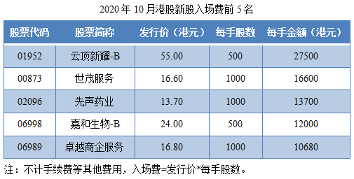 2020年10月港股ipo行情总结:医药,物业股降温,捷心隆暴涨近5倍