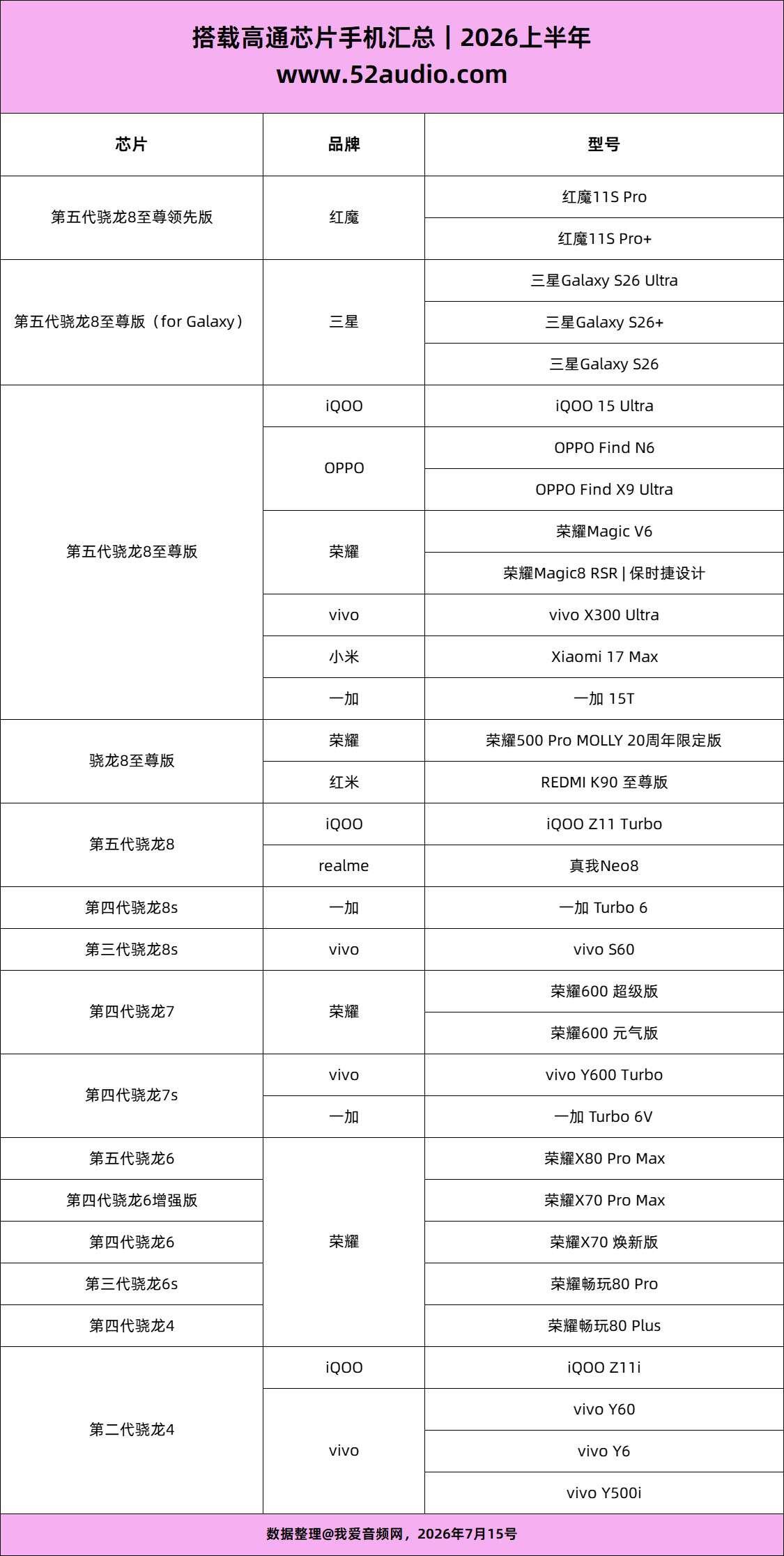 2026上半年搭载高通骁龙芯片手机大盘点:32款新机,10大品牌