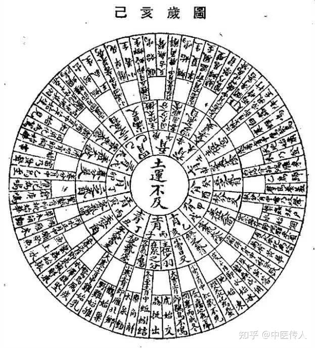 内经的东西都包含在五运六气里 - 知乎