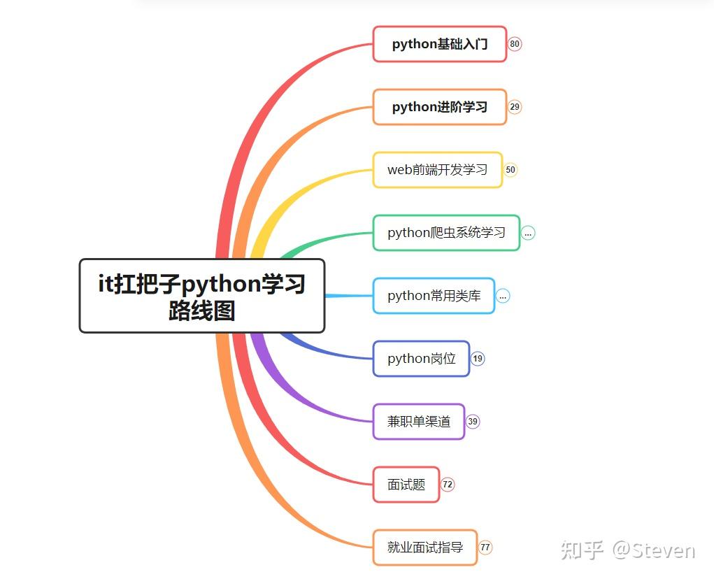 python自学攻略 - 知乎
