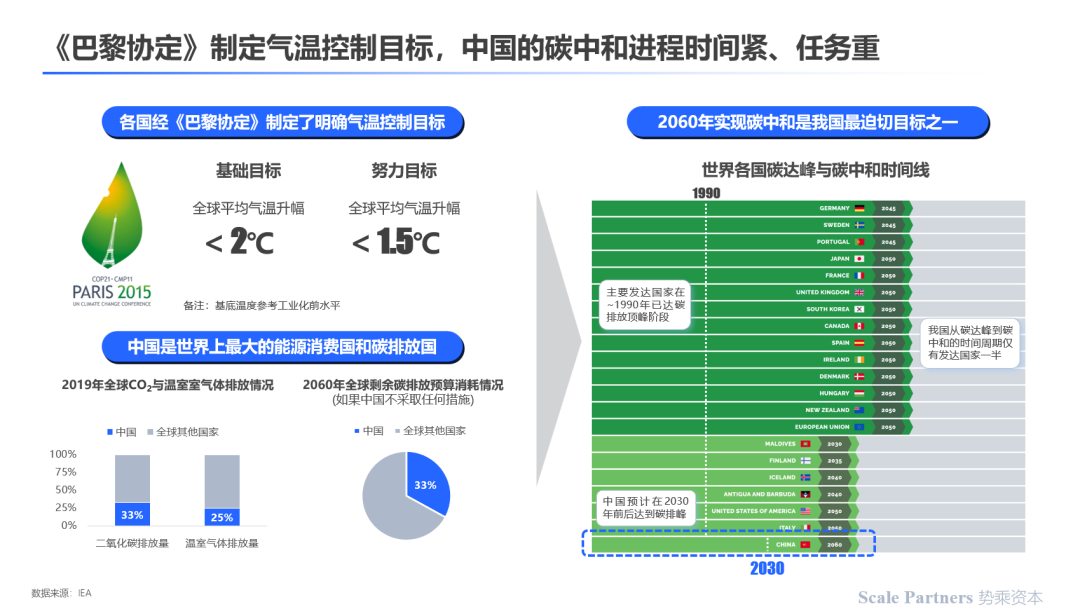 《巴黎协定》制定目标,中国碳中和时间紧迫为应对气候变暖,人类需要设