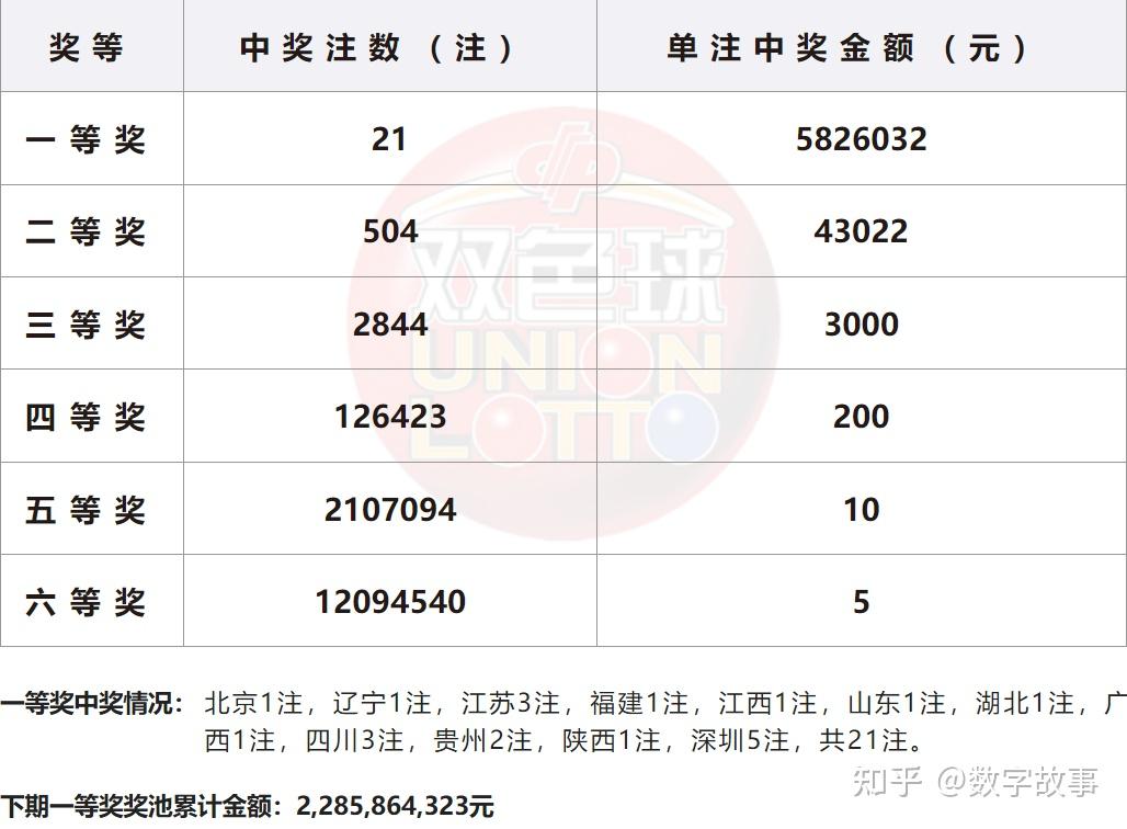 双色球24035期开奖结果蓝球621注一等奖
